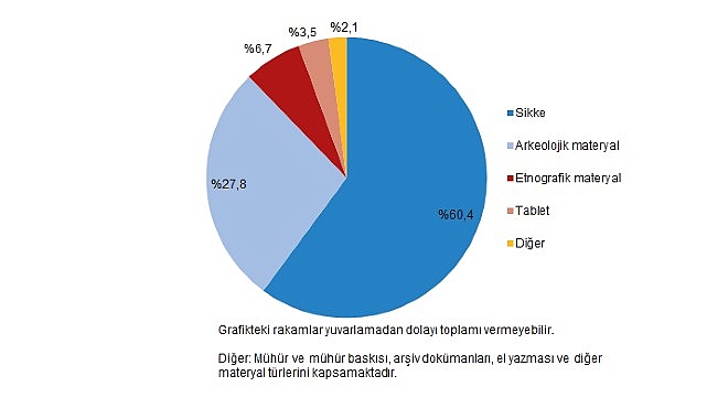 Kültürel Miras İstatistikleri, 2025