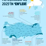 2025’te Sıcaklık Rekorları