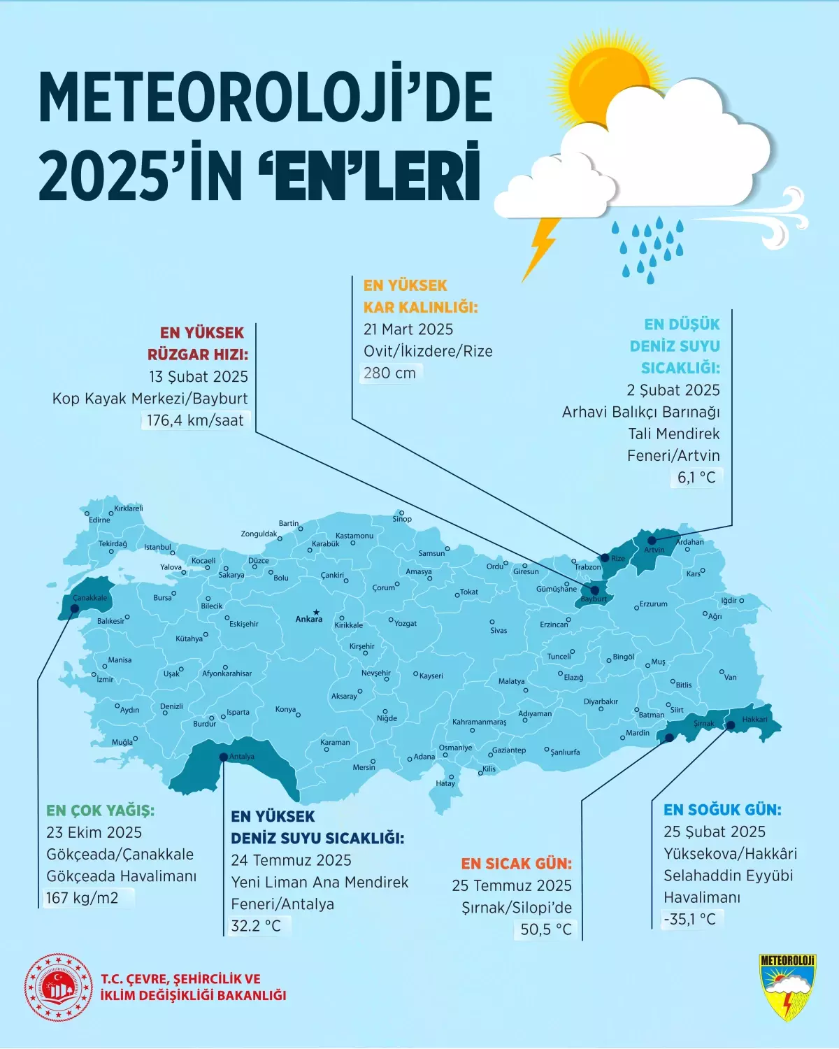 2025’te Sıcaklık Rekorları