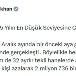 İşsizlik Oranı 25 Yılın En Düşüğünde