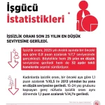 İşsizlik Oranı 25 Yılın En Düşüğüne Geriledi