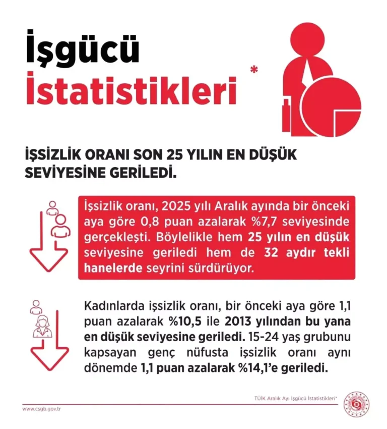 İşsizlik Oranı 25 Yılın En Düşüğüne Geriledi
