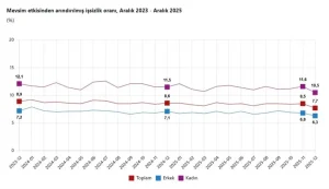 İşsizlik Oranı Aralık’ta %7,7’ye Düştü