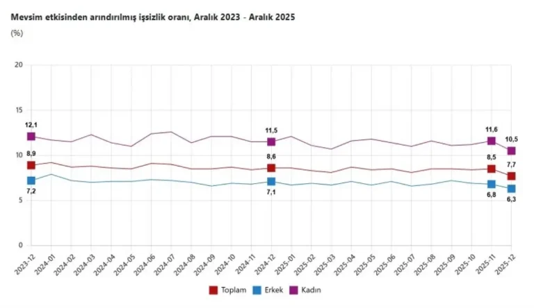 İşsizlik Oranı Aralık’ta %7,7’ye Düştü