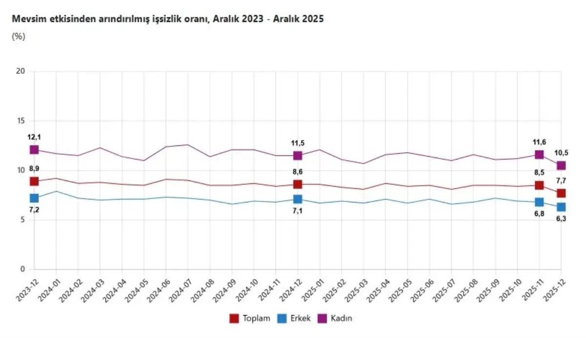 İşsizlik Oranı Aralık’ta %7,7’ye Düştü