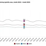İşsizlikte İyileşme: Gençlerde %14,1, Kadınlarda %10,5