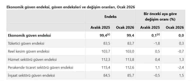 Ocak Ayında Ekonomik Güven Endeksi 99,4