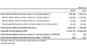 Tüik: Genel devlet açığının Gayrisafi Yurt İçi Hasıla’ya oranı 2023 yılında %4,8 oldu