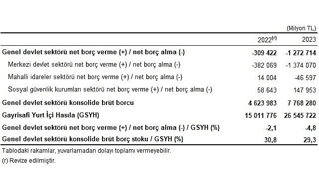 Tüik: Genel devlet açığının Gayrisafi Yurt İçi Hasıla’ya oranı 2023 yılında %4,8 oldu