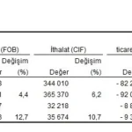 2025 Dış Ticaret Verileri Açıklandı