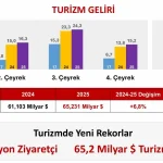 2025’te Türkiye Turizmde Rekor Kırdı