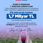 214 Proje 1.7 Milyar Lira Hibe Desteği Aldı