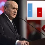 Bahçeli’nin görmek istemeyeceği anket