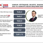Başkan Doğan’ın memnuniyet oranı yüzde 62,3 olarak ölçüldü
