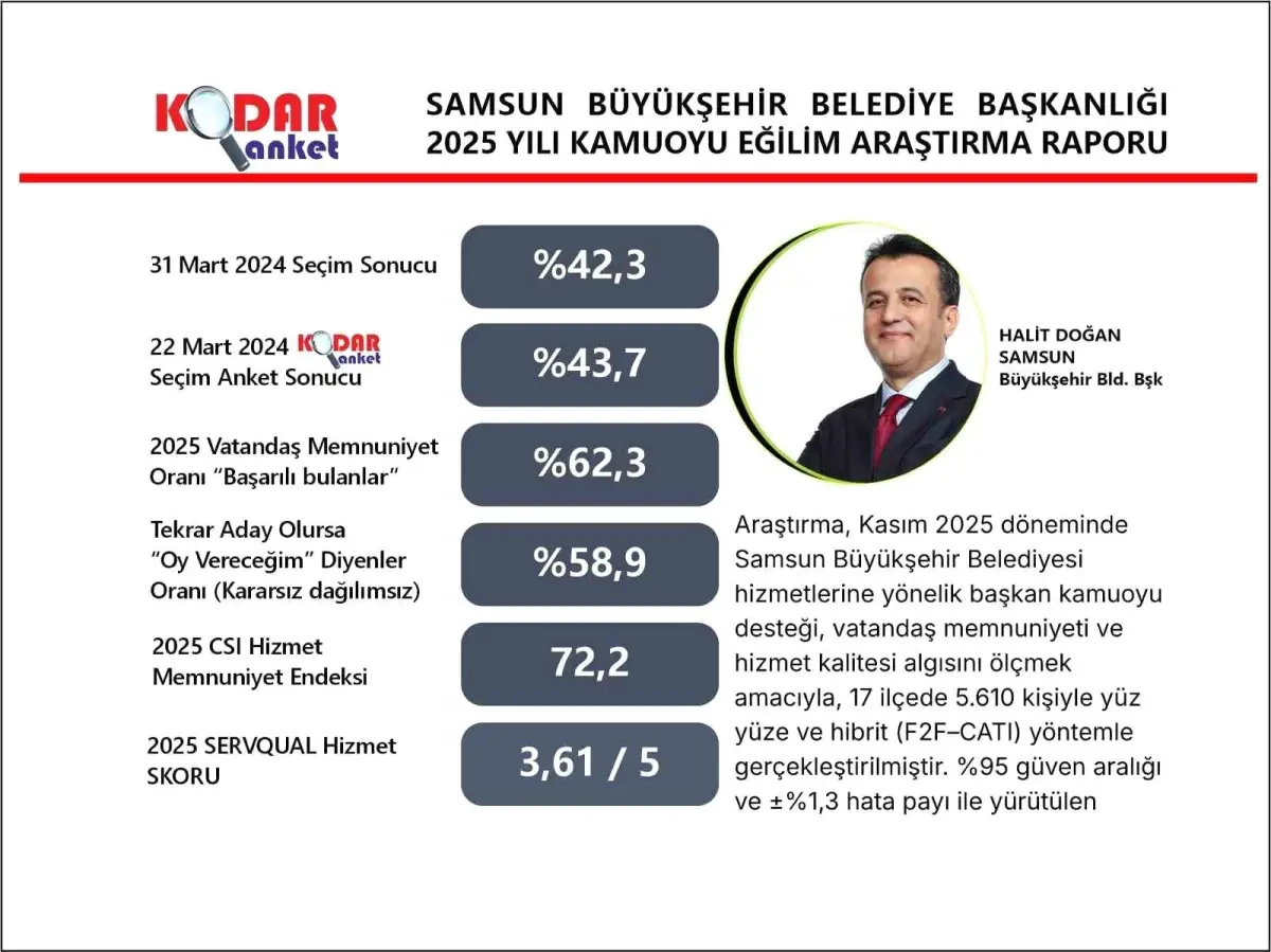 Başkan Doğan’ın memnuniyet oranı yüzde 62,3 olarak ölçüldü