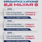 Baykar 2025’te SİHA İhracatında Lider Oldu