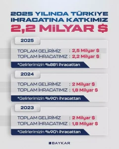 Baykar 2025’te SİHA İhracatında Lider Oldu