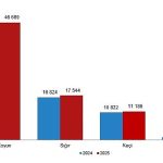 Hayvansal Üretim İstatistikleri, 2025