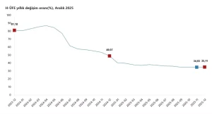 Hizmet Üretici Fiyatları Arttı