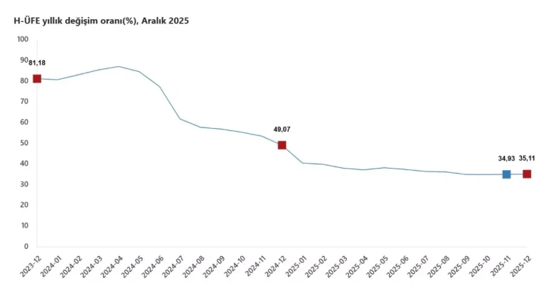 Hizmet Üretici Fiyatları Arttı