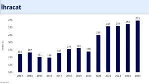 İhracat ve Turizmde Artış Müjdesi