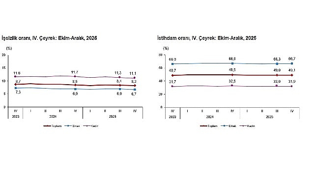 İşgücü İstatistikleri, IV. Çeyrek: Ekim-Aralık, 2025
