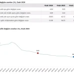 Ocak 2026 Enflasyonu Yüzde 30,65