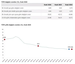 Ocak 2026 Enflasyonu Yüzde 30,65