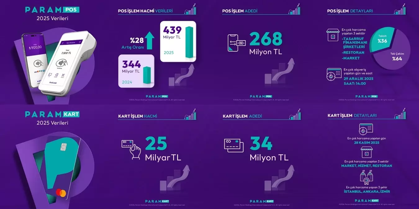 Param 2025 İşlem Hacmini Açıkladı