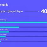 Şikayetvar 2025 verilerini açıkladı: Dolandırıcılık ve bahis siteleri gündemi sarstı