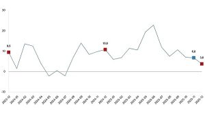 Ticaret Satış Hacim Endeksi, Aralık 2025