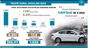 Trafik Kazalarının Sebepleri Ortaya Çıktı
