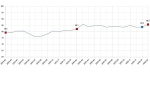 Tüketici Güven Endeksi, Şubat 2026