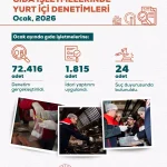 Gıda Denetiminde 1815 İşyeri Ceza Aldı