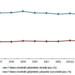 Yabancı Kontrollü Girişim İstatistikleri, 2024
