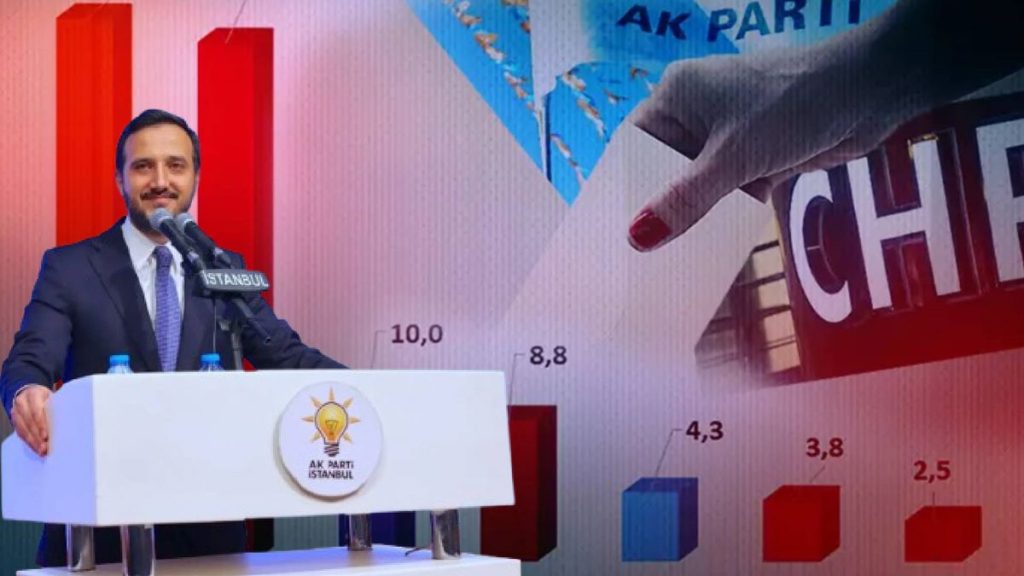 AK Parti İstanbul’da farkı açıyor! İbre tersine mi döndü? Anketlerde çarpıcı sonuçlar