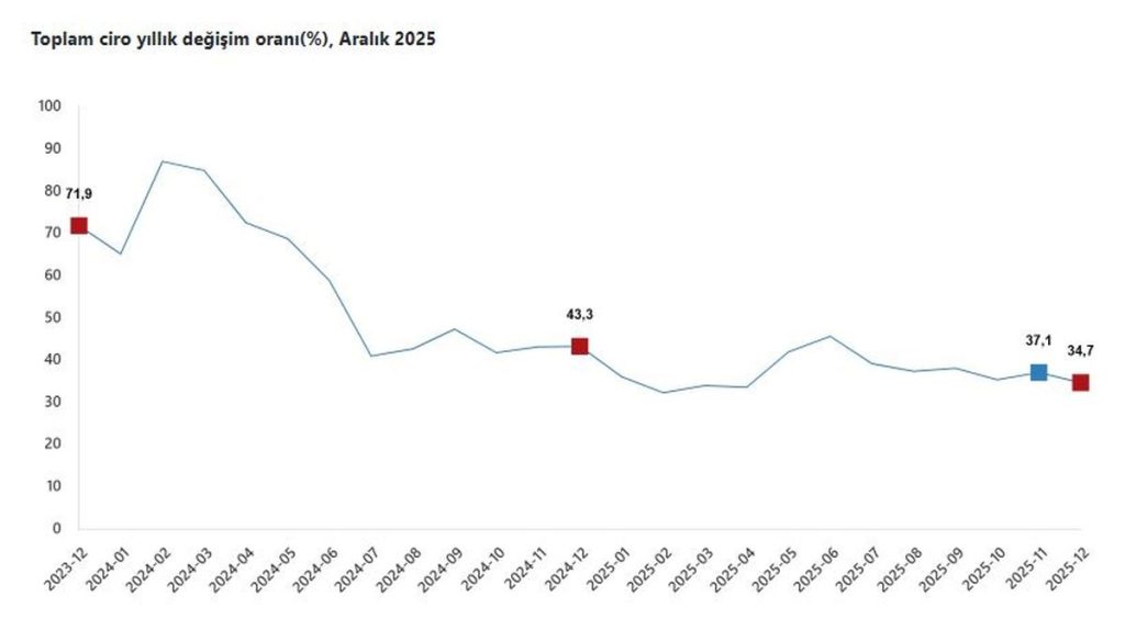 Aralık Ciro Verileri: Yüzde 34,7 Artış