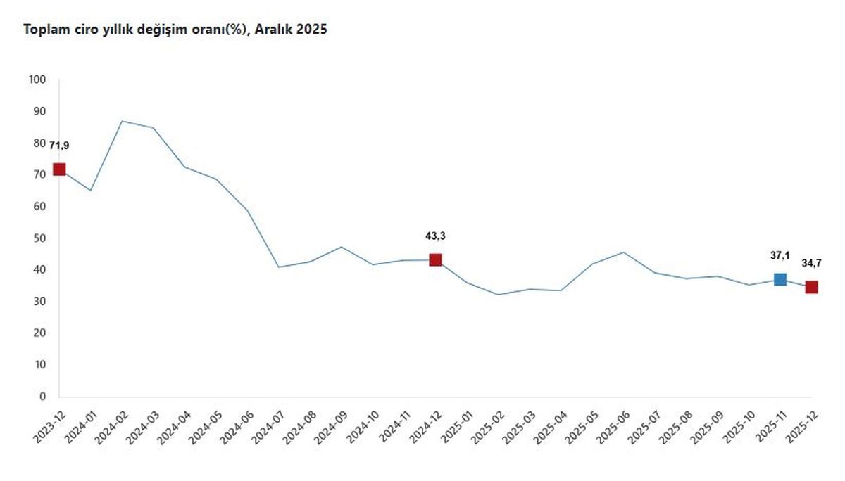 Aralık Ciro Verileri: Yüzde 34,7 Artış