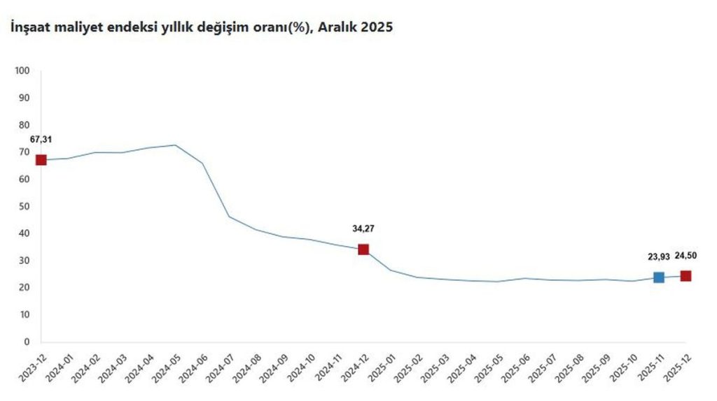 İnşaat Maliyetleri Yükseliyor