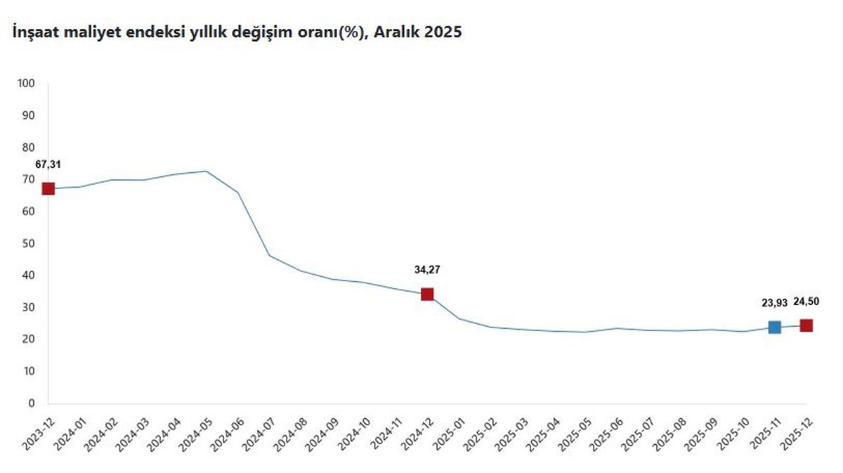 İnşaat Maliyetleri Yükseliyor