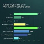 Kaspersky raporu: Siber tehditler erken tespitle kritik seviyeye ulaşmadan kontrol altına alınıyor