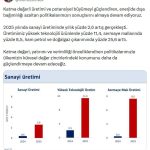 Sanayi Üretimi Yüzde 2,6 Arttı