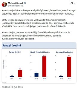Sanayi Üretimi Yüzde 2,6 Arttı