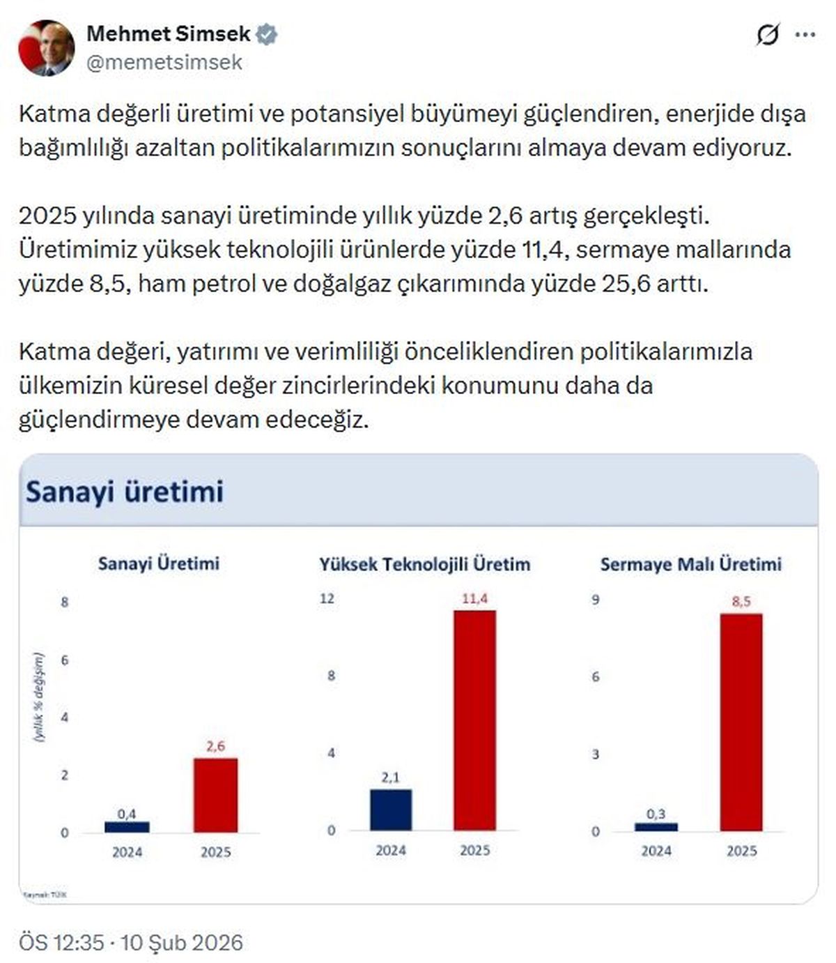 Sanayi Üretimi Yüzde 2,6 Arttı