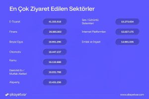 Şikayetvar 2025 Verilerini Açıkladı